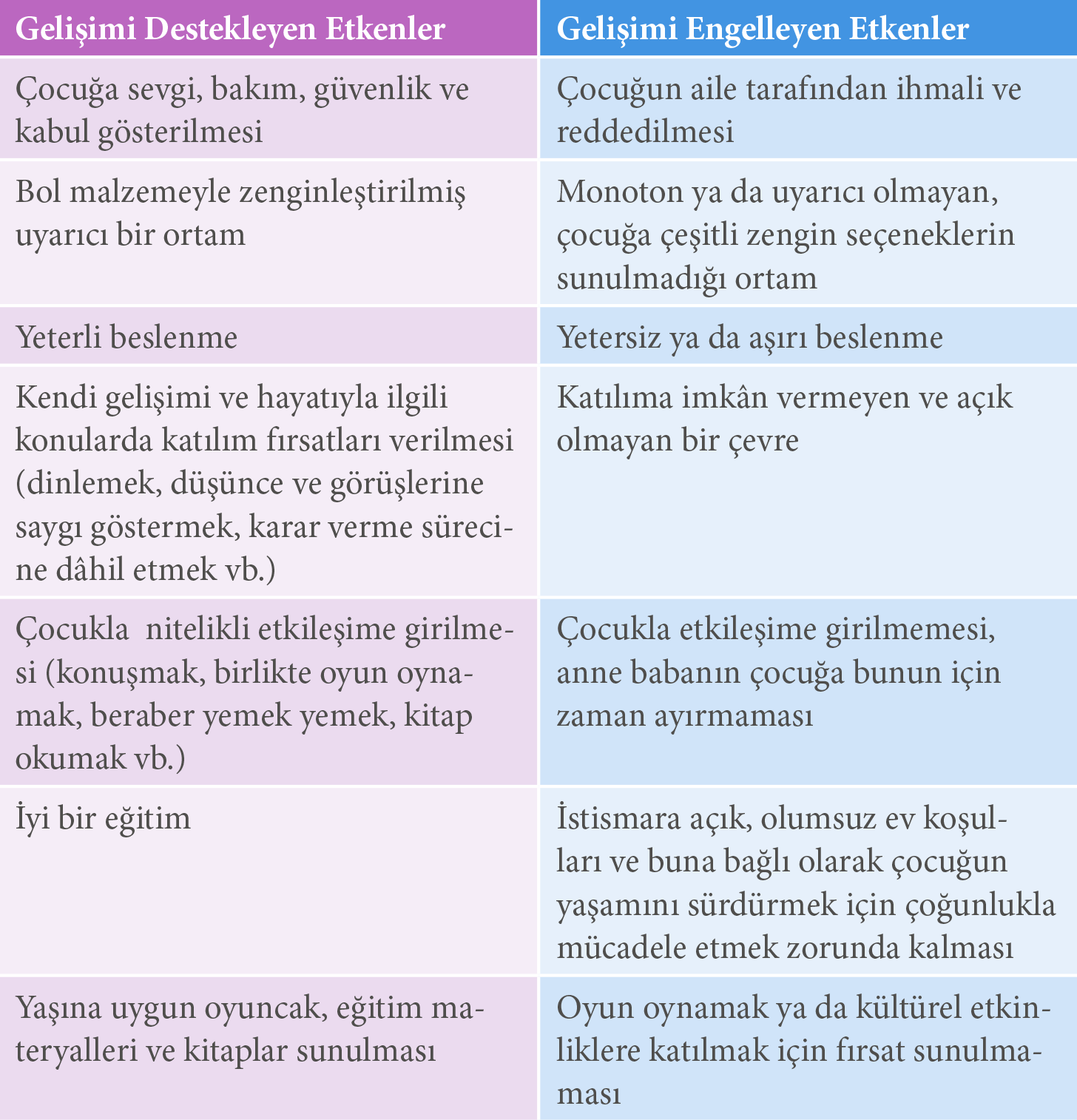 Gelişim Tablosu